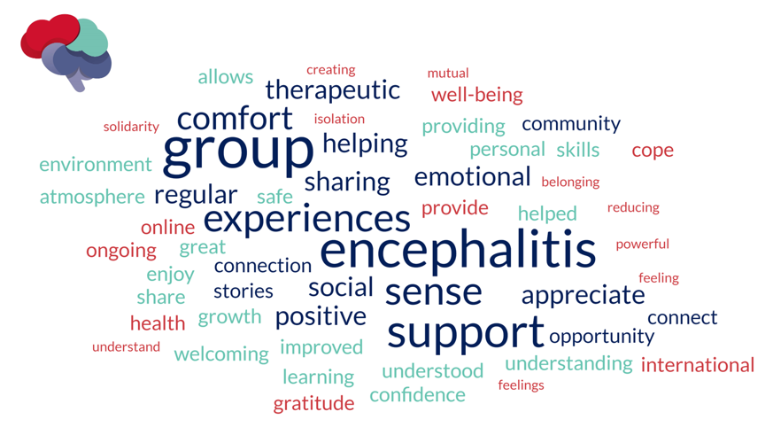 A word cloud featuring words attendees used to describe our online Peer Support Groups.